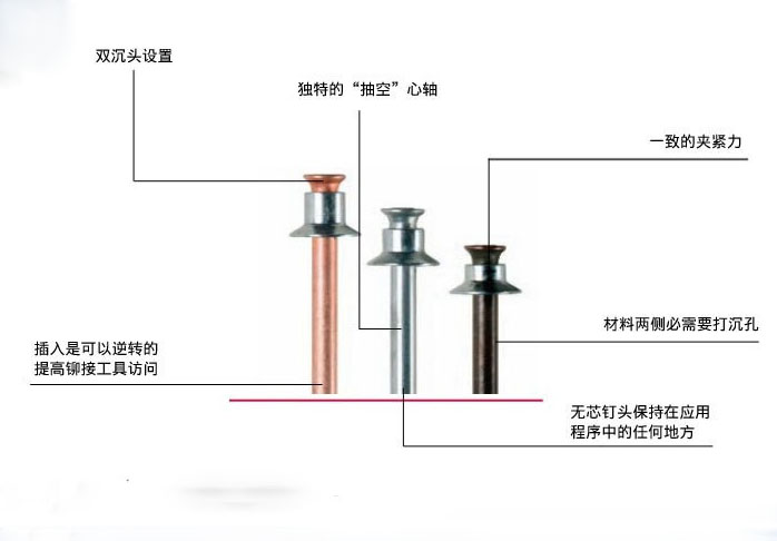 榴莲视频污版使用的鉚釘