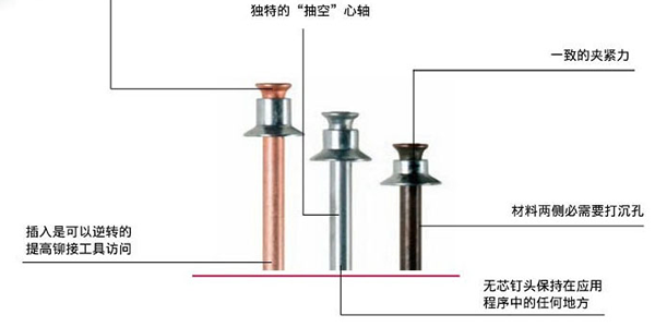 榴莲视频污版使用的平頭拉釘的工作原理是什麽？[榴莲APP视频下载榴莲视频污版]